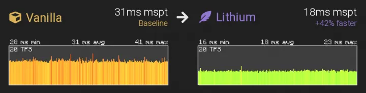 Lithium — Minecraft mod, rasm 2