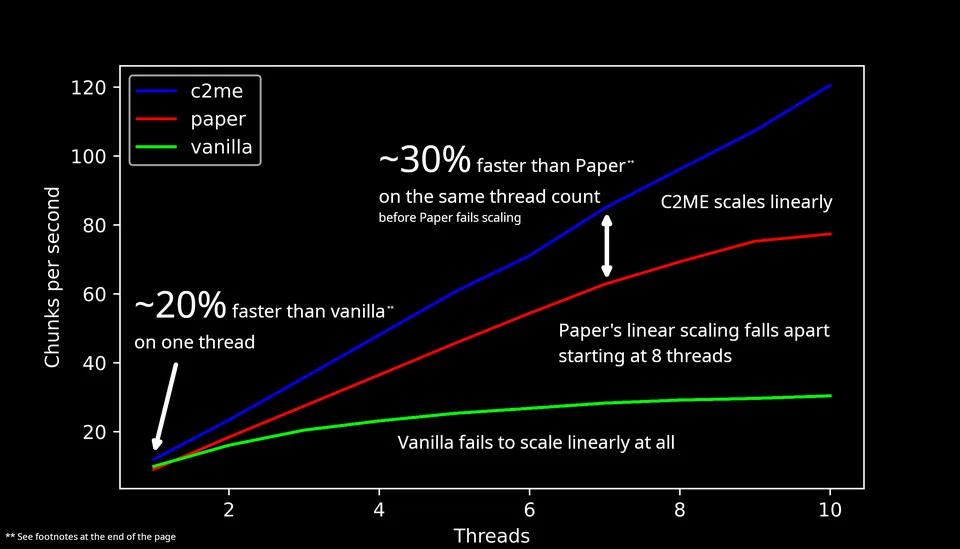 Concurrent Chunk Management Engine — Minecraft mod, rasm 2